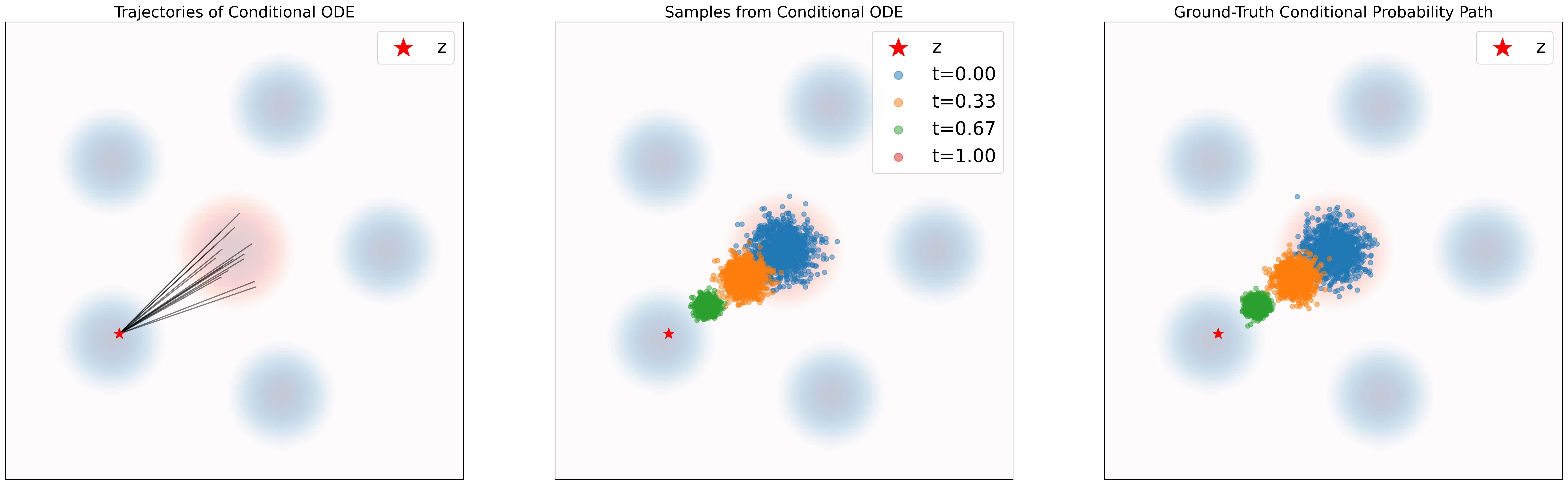 Conditional Path Analysis Introduction to Flow Matching Model, Part 2 of 3: Constructing the ...